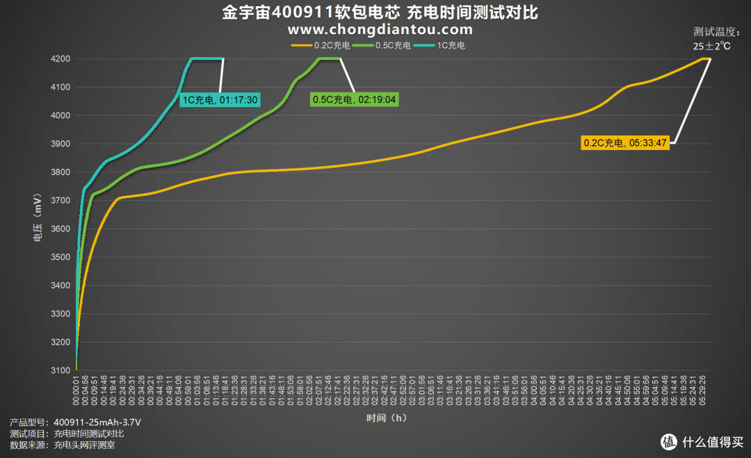 小巧体积、强劲性能的完美结合，金宇宙400911软包电芯评测