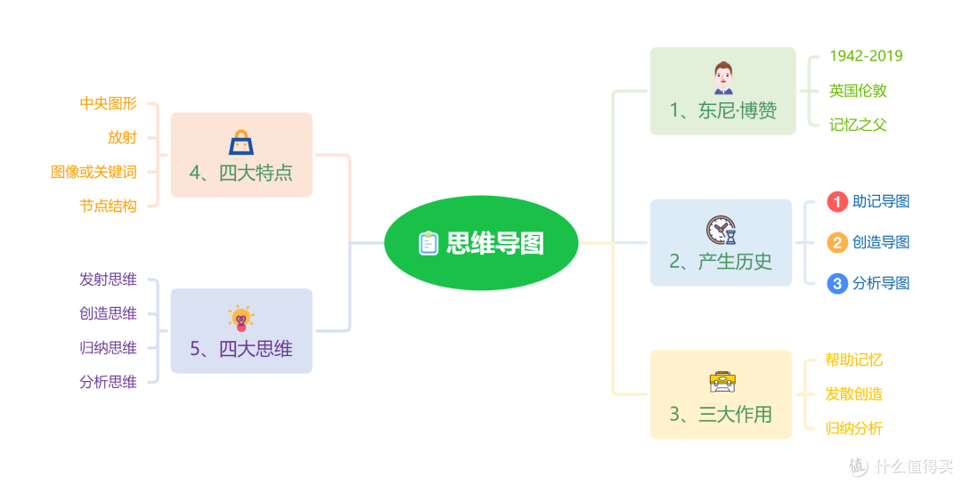 什么是思维导图?制作思维导图的软件有哪些?一文带你全面认知