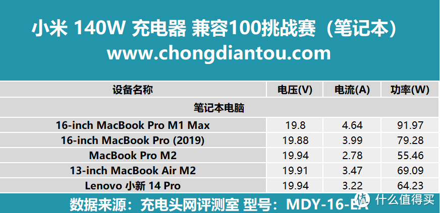 Xiaomi、PD、融合快充，快充大集结，小米140W 2C1A 三口充电器充电兼容性测试
