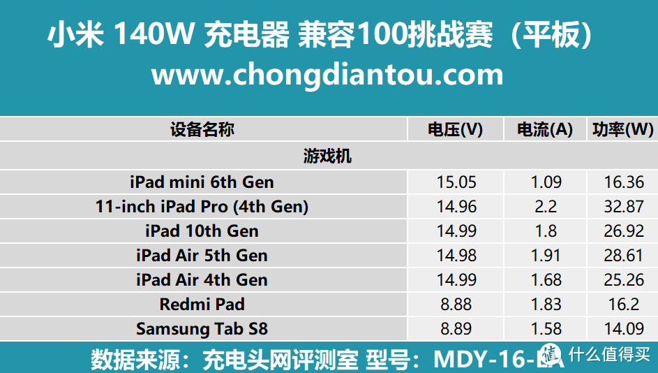 Xiaomi、PD、融合快充，快充大集结，小米140W 2C1A 三口充电器充电兼容性测试