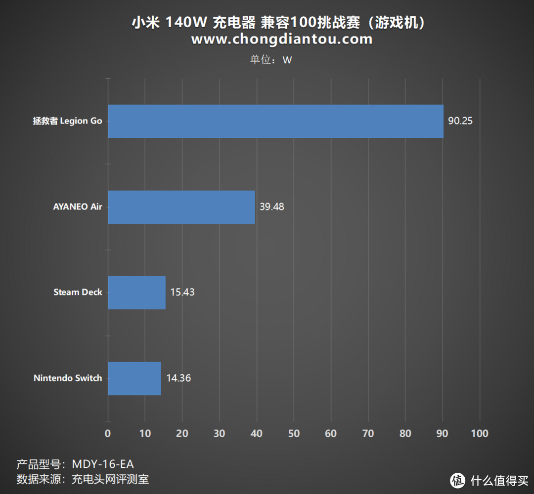 Xiaomi、PD、融合快充，快充大集结，小米140W 2C1A 三口充电器充电兼容性测试