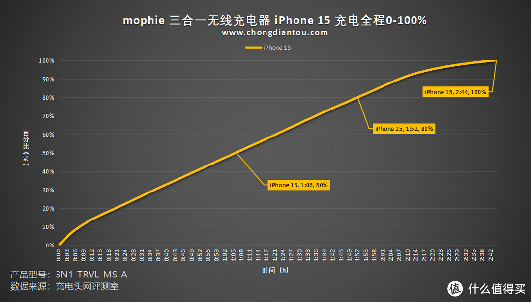 评测 mophie 三合一无线充电器：折叠“便签本”，出行充电更便捷