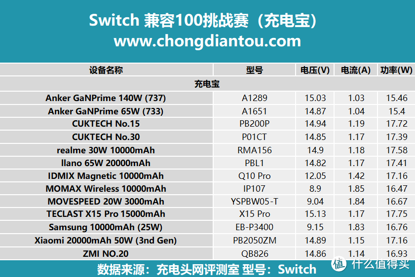 百款设备充个遍，任天堂 Switch 直冲模式充电兼容性测试