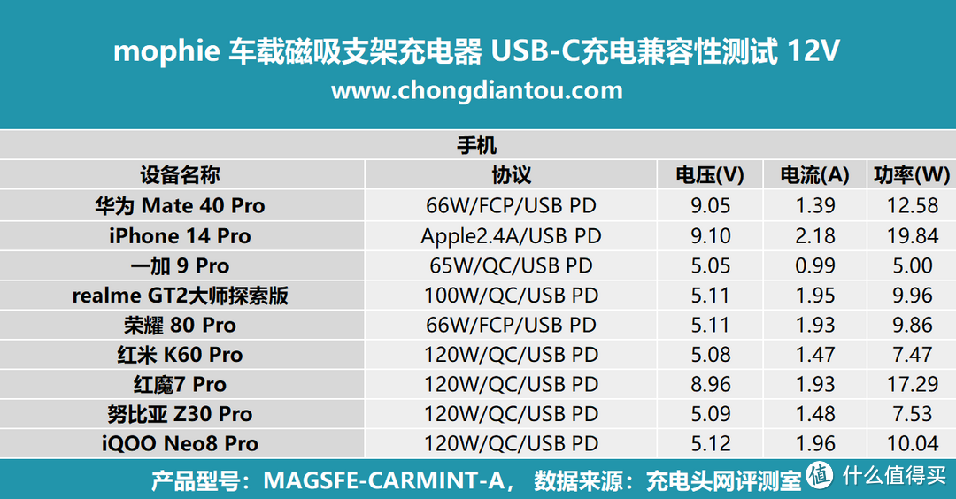 评测mophie 车载磁吸支架：可调节支架，原装 MagSafe 无线充