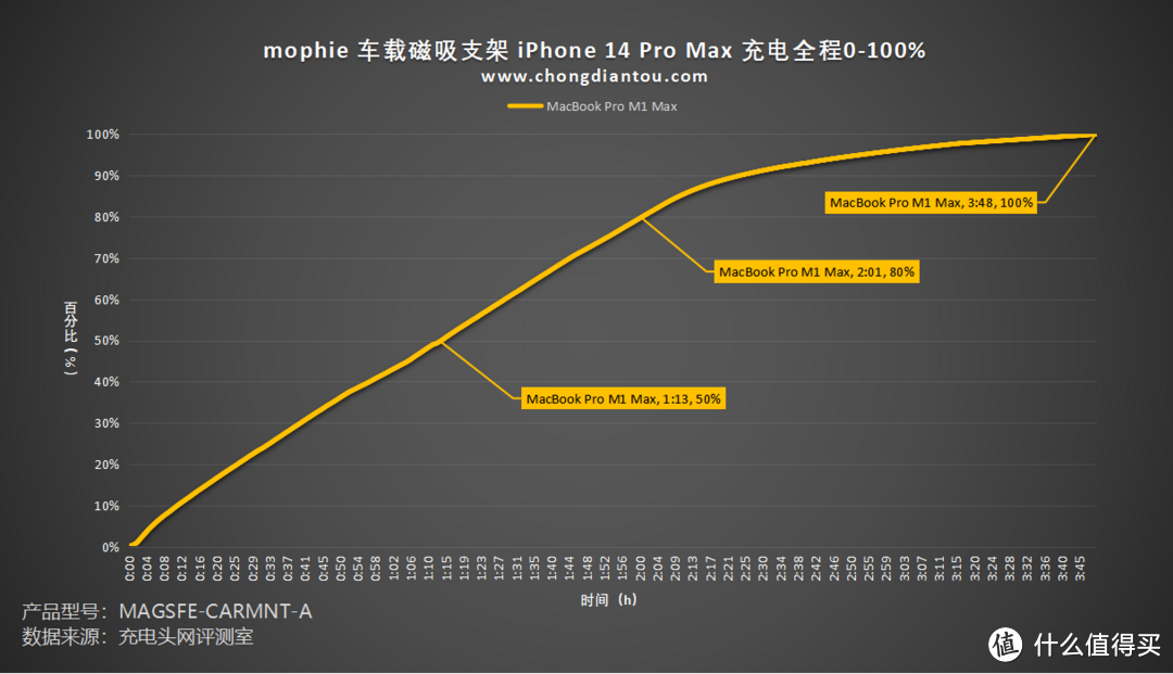 评测mophie 车载磁吸支架：可调节支架，原装 MagSafe 无线充