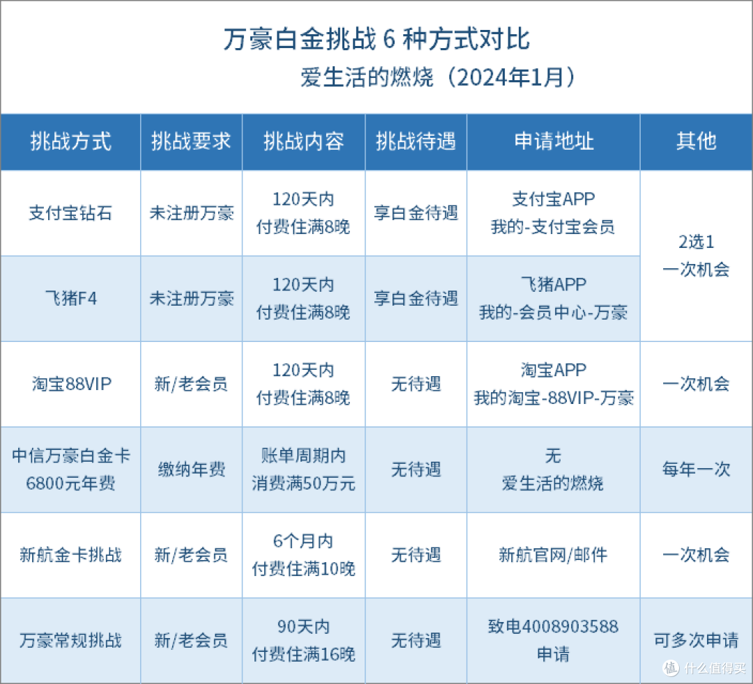 汇总:凯悦/希尔顿/香格里拉/万豪顶级/高端会籍挑战