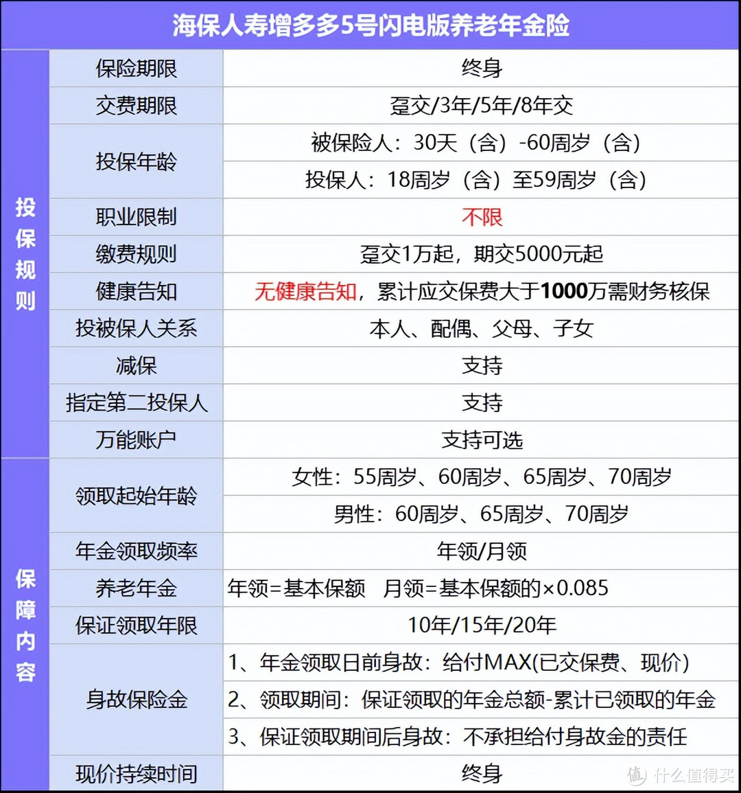 增多多5号（闪电版）养老年金险，现价持续终身，保单利益很出色