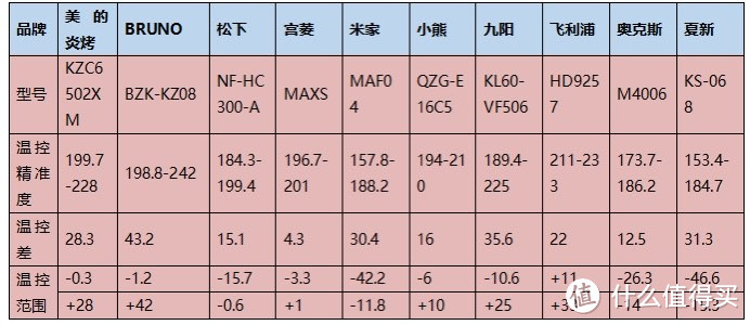 2024年空气炸锅多款数据测评！内含美的、米家、小熊、宫菱、松下等！