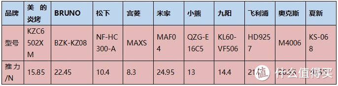 2024年空气炸锅多款数据测评！内含美的、米家、小熊、宫菱、松下等！