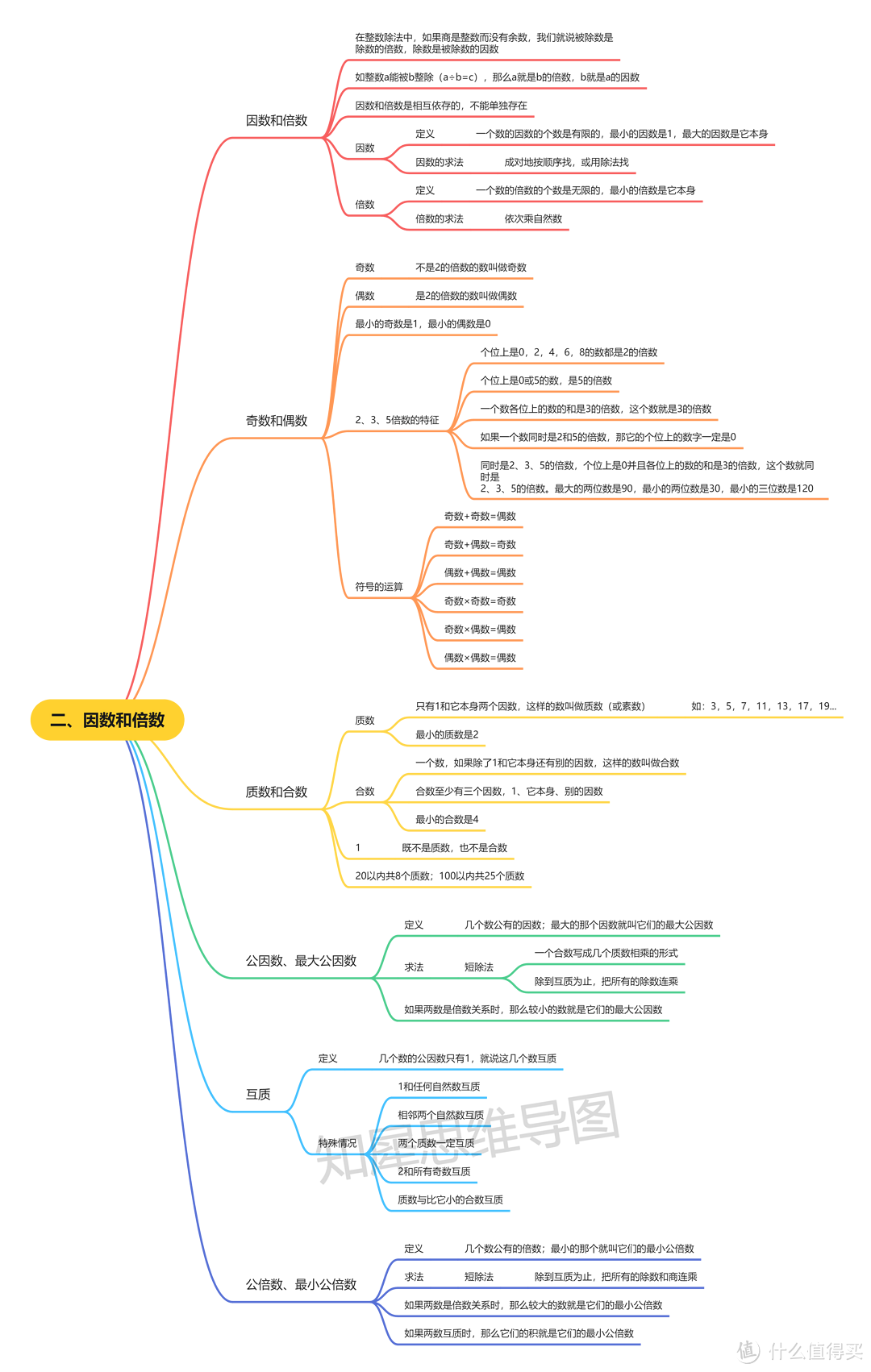 五年级下册数学思维导图，免费高清思维导图分享！