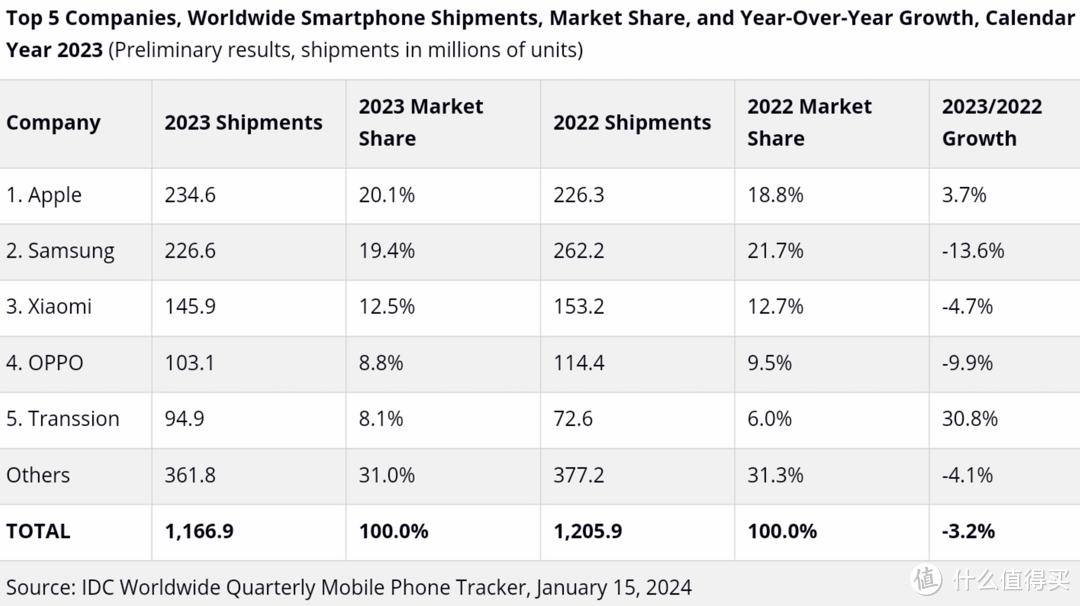 卢伟冰：小米手机销量稳步提升，形成苹果、三星、小米头部格局！