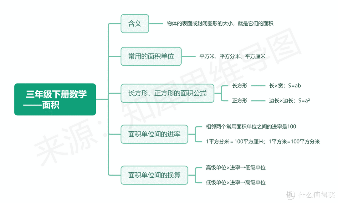 三年级下册数学思维导图分享，全书重点内容汇总