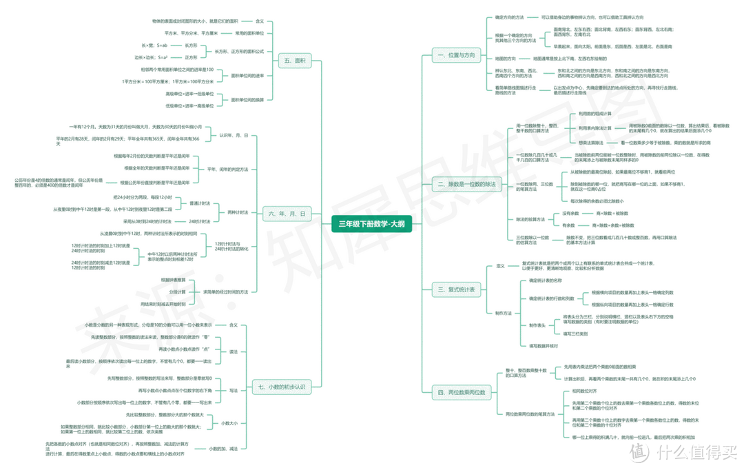三年级下册数学思维导图分享，全书重点内容汇总