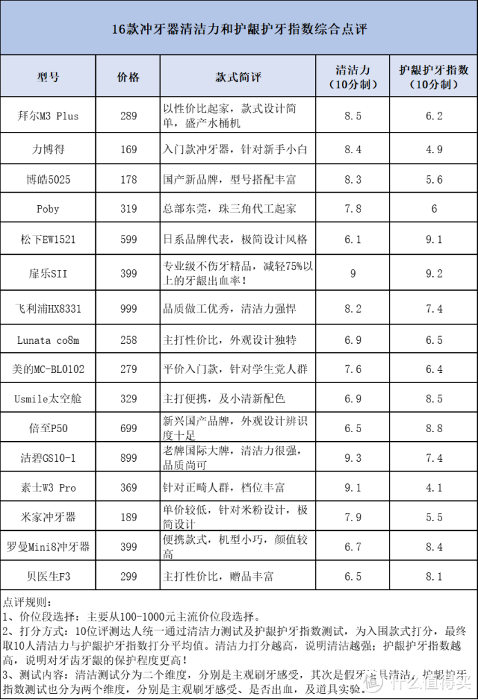 牙周炎有必要买冲牙器吗？揭露三大套路禁忌！