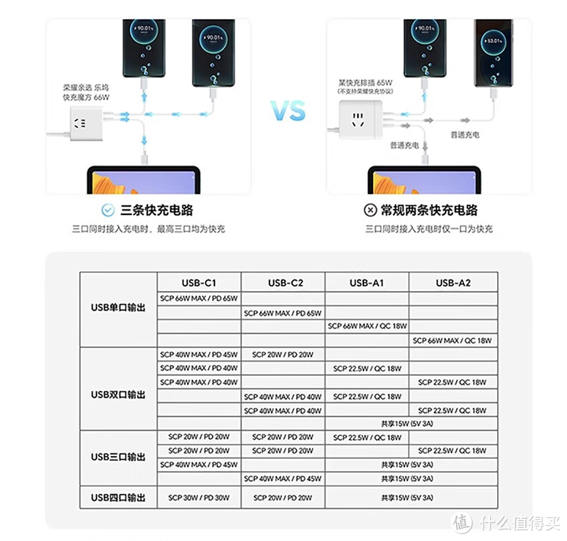 能喂饱华为、荣耀66W快充的氮化镓多口充电器都有谁