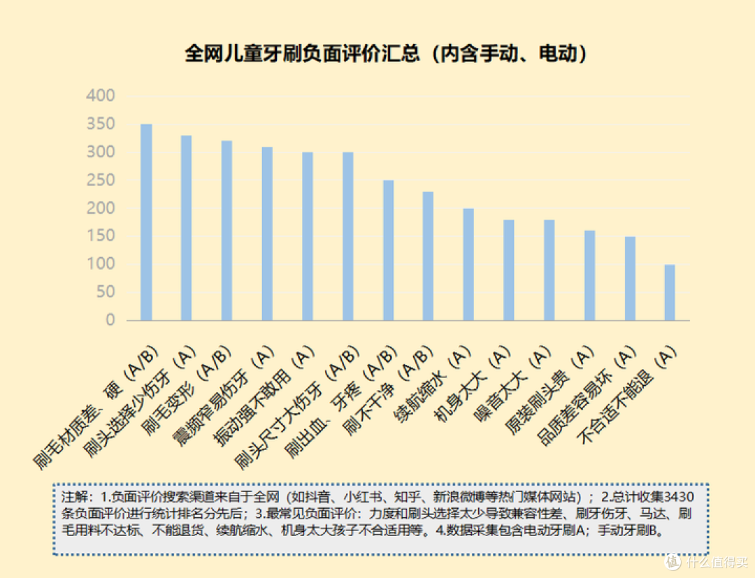 儿童牙刷电动的好还是手动的好?曝光五大危害陷阱
