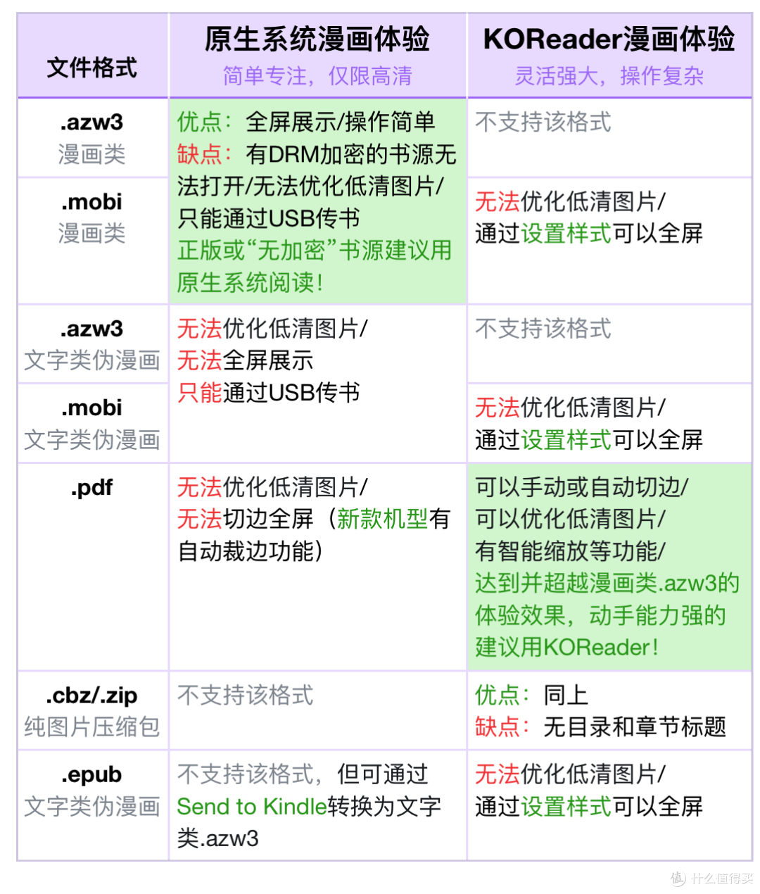 绿色单元格代表“推荐”