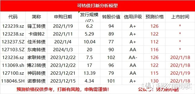 家联转债、博23转债、诺泰转债上市价格预测！！