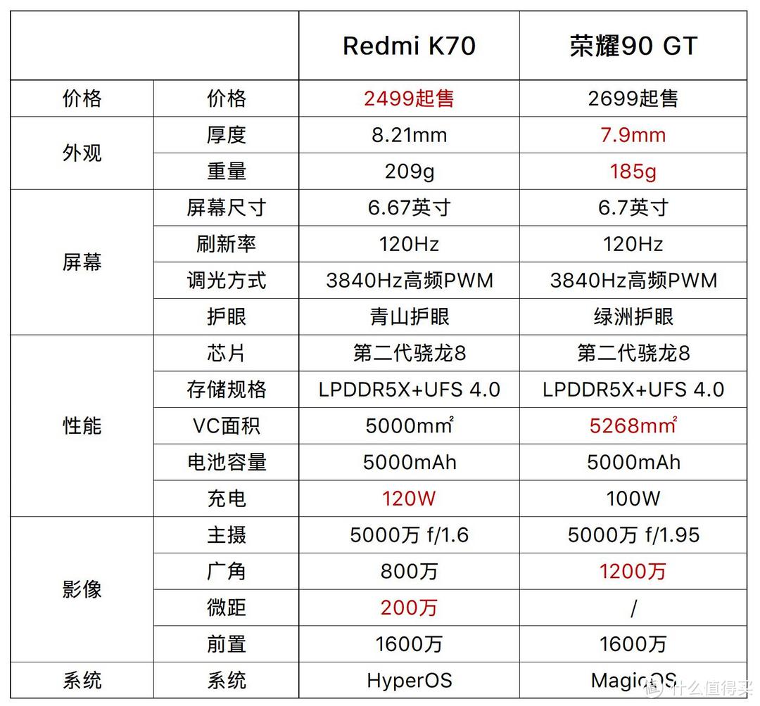 2000元档位游戏手机如何选择？荣耀90 GT对比Redmi K70