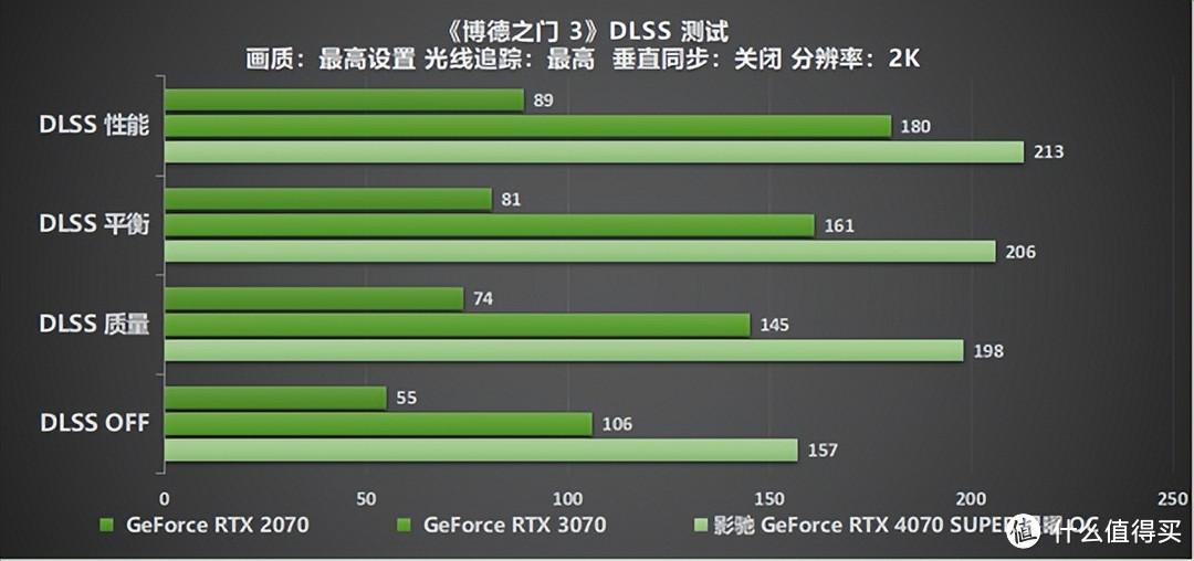 “SUPER”快，影驰 GeForce RTX 4070 SUPER 星曜 OC 评测！带你速闯AI新领域