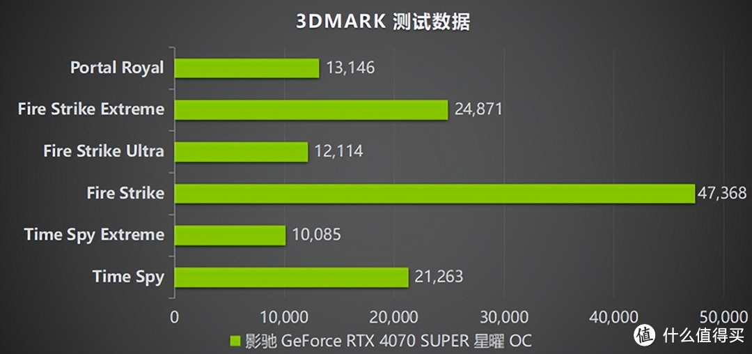 “SUPER”快，影驰 GeForce RTX 4070 SUPER 星曜 OC 评测！带你速闯AI新领域