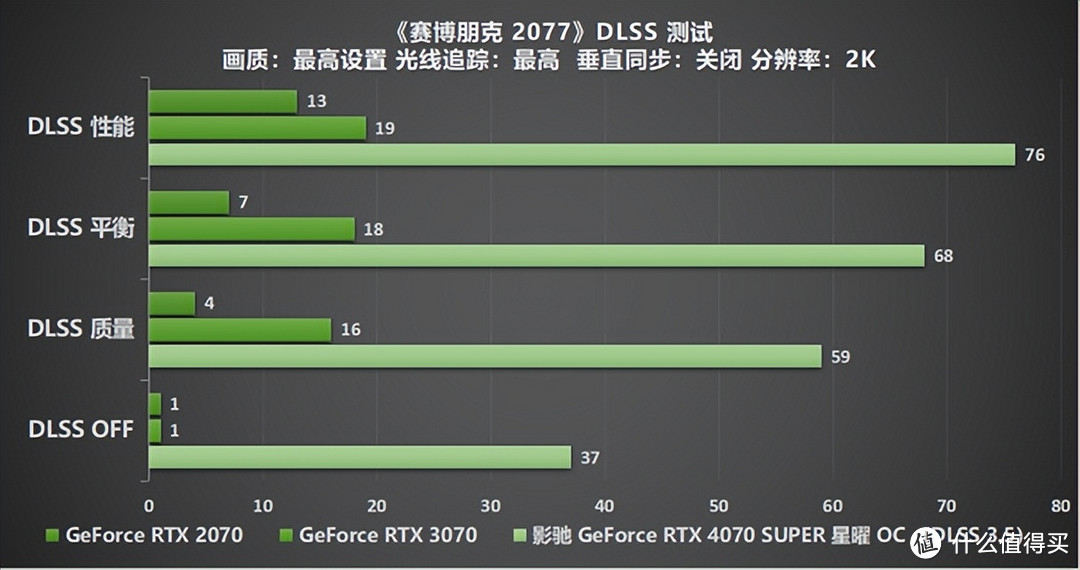 “SUPER”快，影驰 GeForce RTX 4070 SUPER 星曜 OC 评测！带你速闯AI新领域