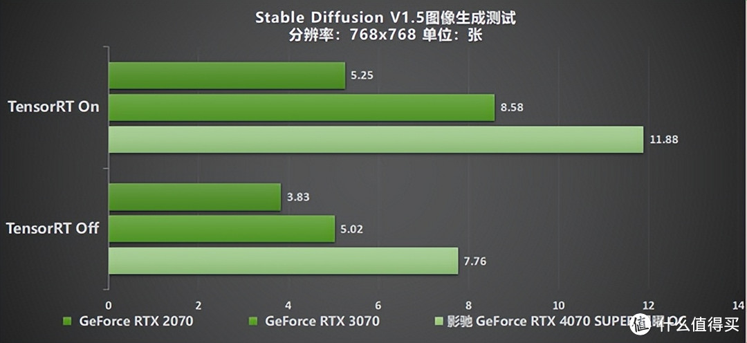 “SUPER”快，影驰 GeForce RTX 4070 SUPER 星曜 OC 评测！带你速闯AI新领域