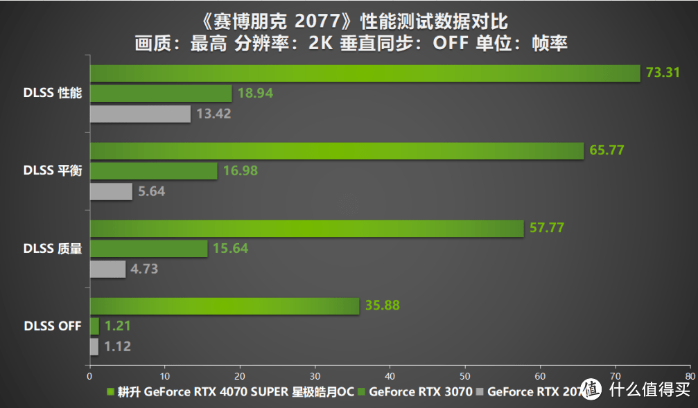 AI性能持续释放！耕升 GeForce RTX 4070 SUPER 星极皓月 OC 评测解禁