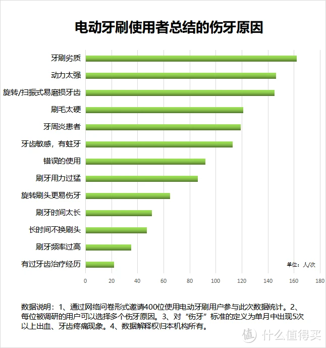 电动牙刷会不会损坏牙齿？警惕三大智商税隐患！