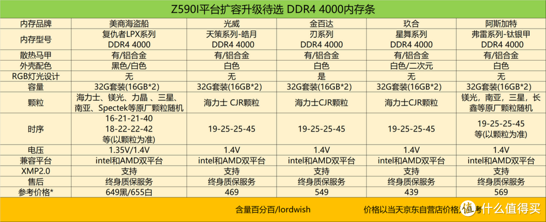 ITX主机内存条扩容升级，预选的几套DDR4 4000高频条简评