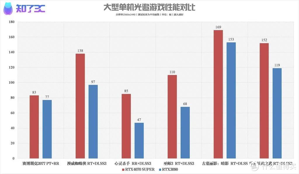 影驰 RTX4070 SUPER星曜OC首发评测：AIGC+游戏的双重利刃！