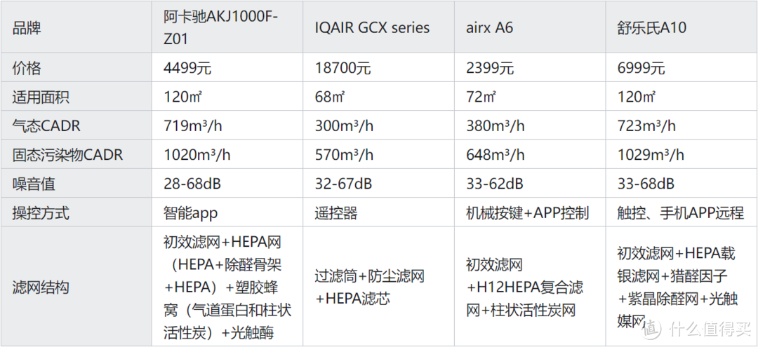 除甲醛空气净化器推荐：空气净化器怎么选？airx、阿卡驰、IQair、舒乐氏4款热门空气净化器哪个品牌好？