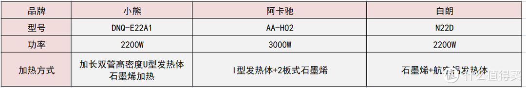 取暖器推荐：小熊、白朗、阿卡驰取暖器实测测评，究竟哪款能打