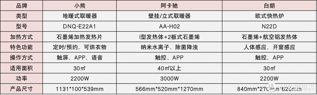 取暖器推荐：小熊、白朗、阿卡驰取暖器实测测评，究竟哪款能打