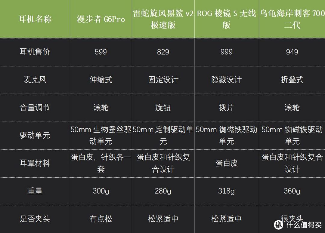 四款500~1000价位相当出色的游戏耳机深度体验,真是龙争虎斗呐!