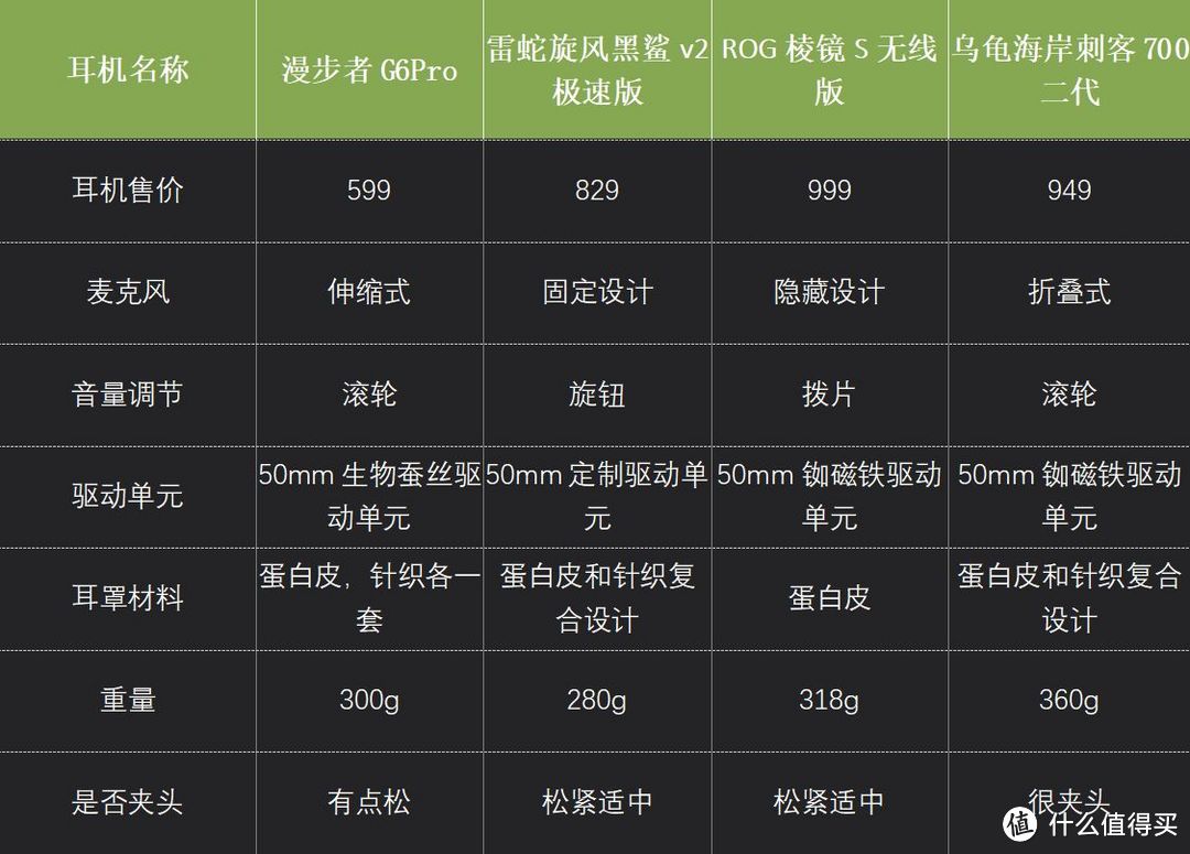 四款500~1000价位相当出色的游戏耳机深度体验，真是龙争虎斗呐！