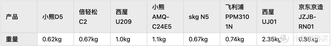 颈椎按摩仪什么品牌好？小熊、倍轻松、SKG、西屋、飞利浦、京东京造等8款颈部按摩仪测评