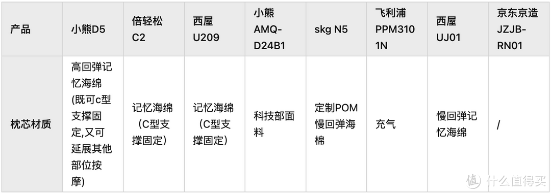 颈椎按摩仪什么品牌好？小熊、倍轻松、SKG、西屋、飞利浦、京东京造等8款颈部按摩仪测评