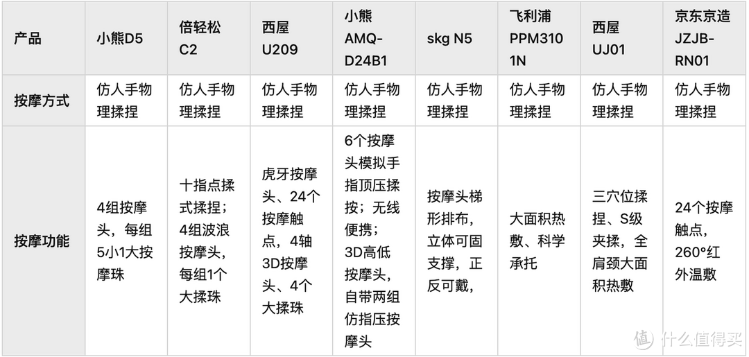 颈椎按摩仪什么品牌好？小熊、倍轻松、SKG、西屋、飞利浦、京东京造等8款颈部按摩仪测评