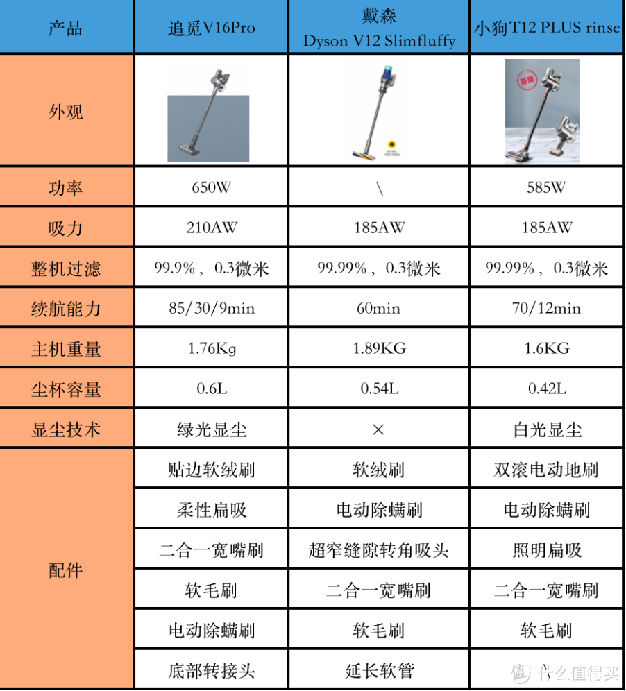 追觅吸尘器推荐：吸尘器怎么选？追觅、戴森、小狗等高端吸尘器怎么选？