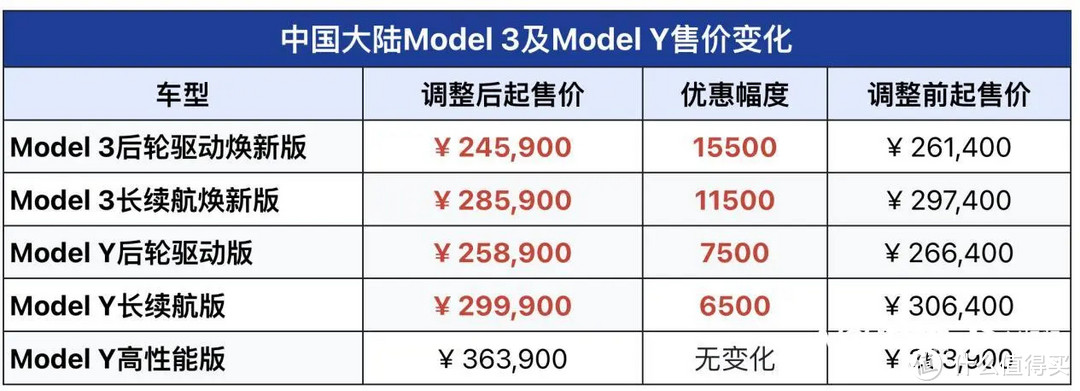 特斯拉又双叒降价！Model Y国内价已是全球售价最低？