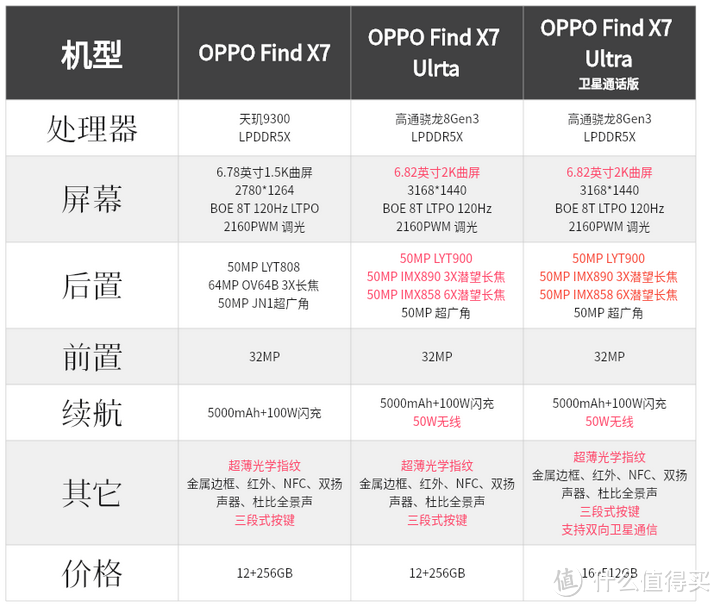 如何看待 3999 元起售的 OPPO Find X7 系列，实际体验如何？是否值得购买？