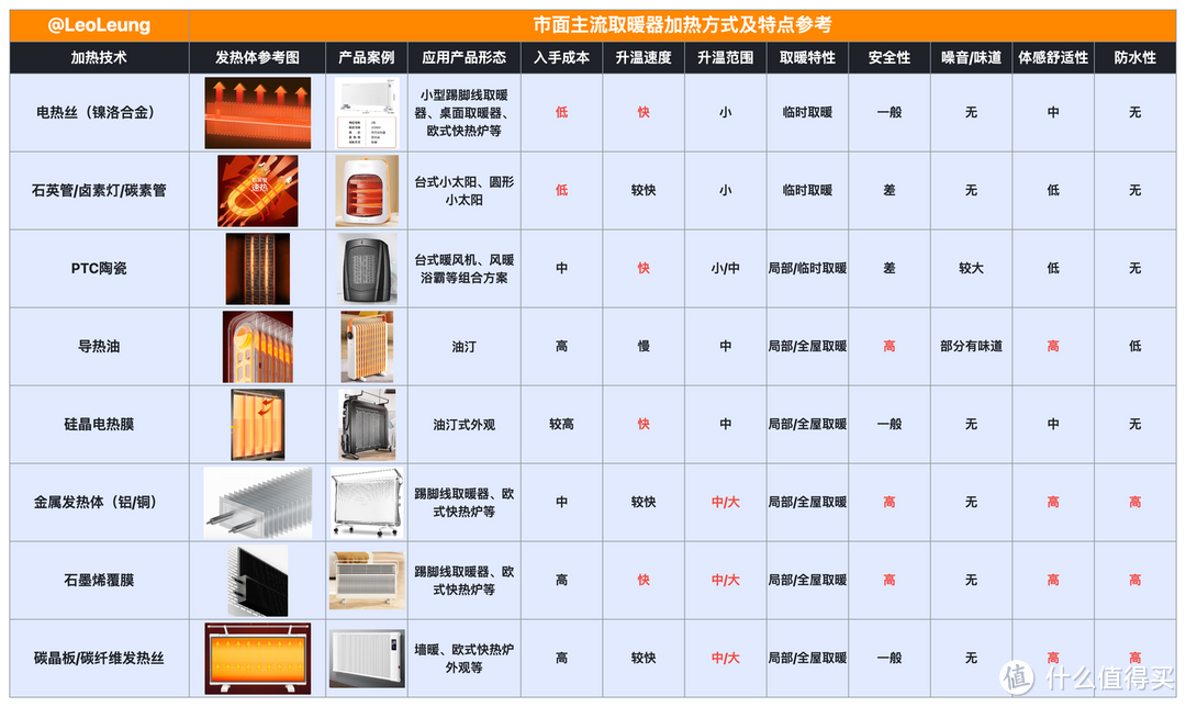 高性价比取暖器推荐及取暖器技术科普与选购指南出租/家用皆宜！