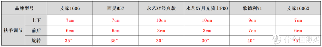 1000价位的人体工学椅怎么选？支家1606/1606X、西昊M57、永艺XY/月光骑士、歌德利V1 六款横评详解