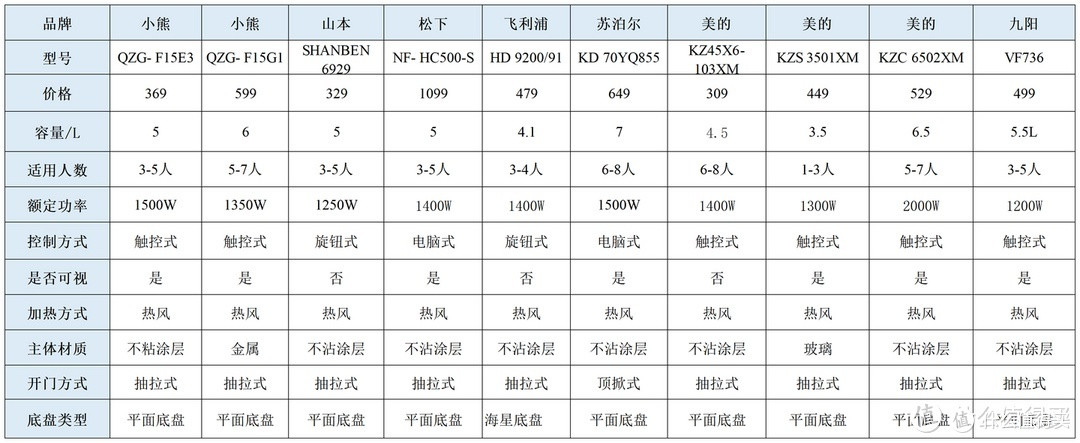 如何选择合适的空气炸锅