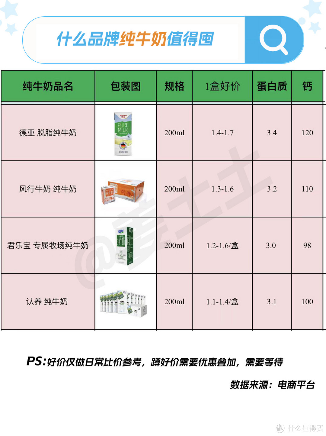 2元内20款平价纯牛奶品牌好价清单，怎么选更省钱，更具有性价比