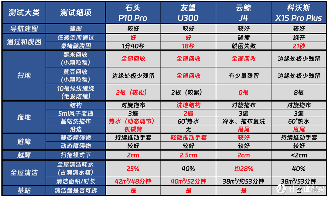 4000价位扫地机器人怎么选（2024篇）扫地机器人硬核横评|石头/友望/云鲸/科沃斯怎么选