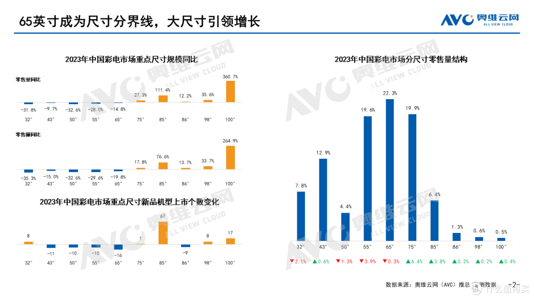 2023年中国彩电市场总结