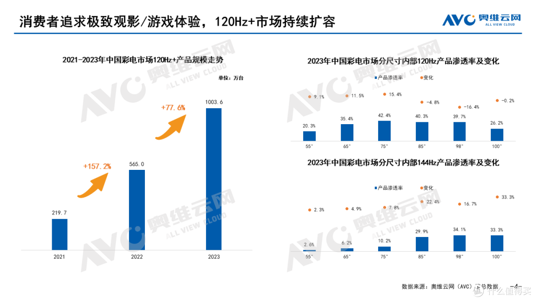 2023年中国彩电市场总结