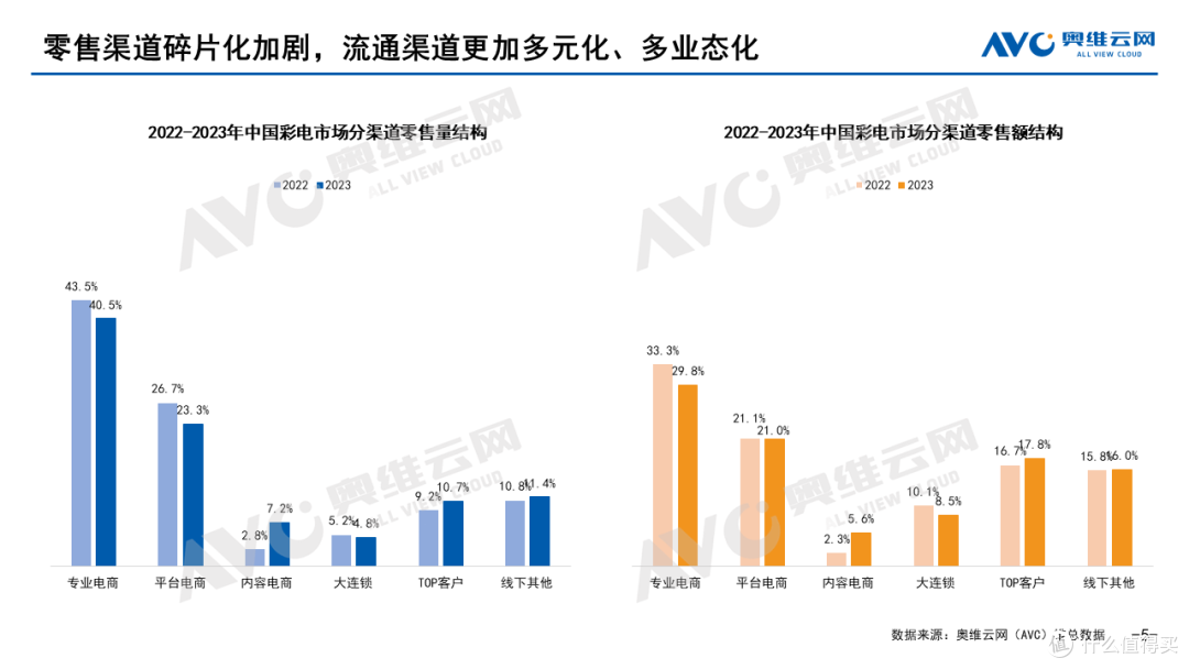 2023年中国彩电市场总结